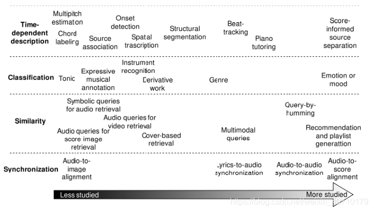 Multimodal music information processing and retrieval: survey and future challenges