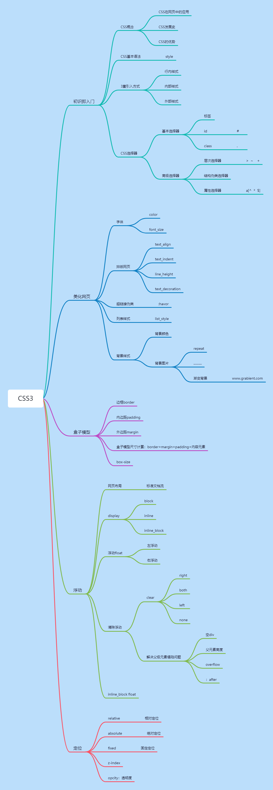 狂神说java css3基础知识思维导图学习_css思维导图狂神-csdn博客