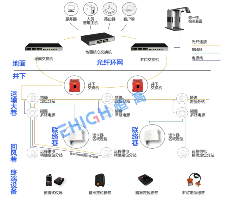 UWB+ZigBee定位技术