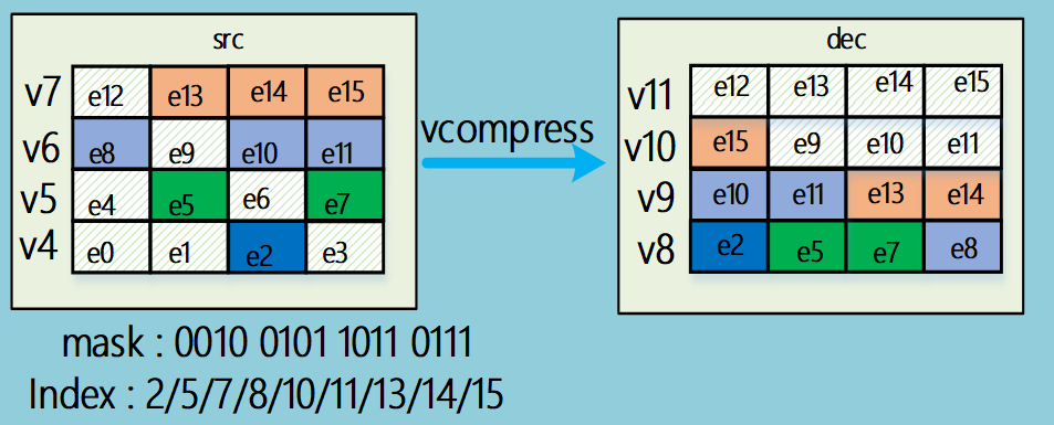 ＜RVV设计的艺术＞ vcompress指令实现电路_积小流哥的博客-CSDN博客