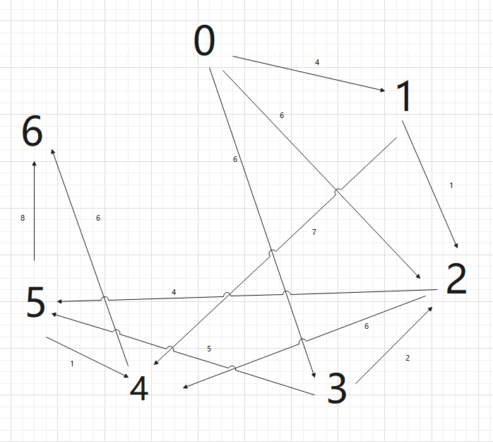 y),那麼我們這樣說:從 x 到 y 的路線權重為 f(x,y)(注意叉號指的是無