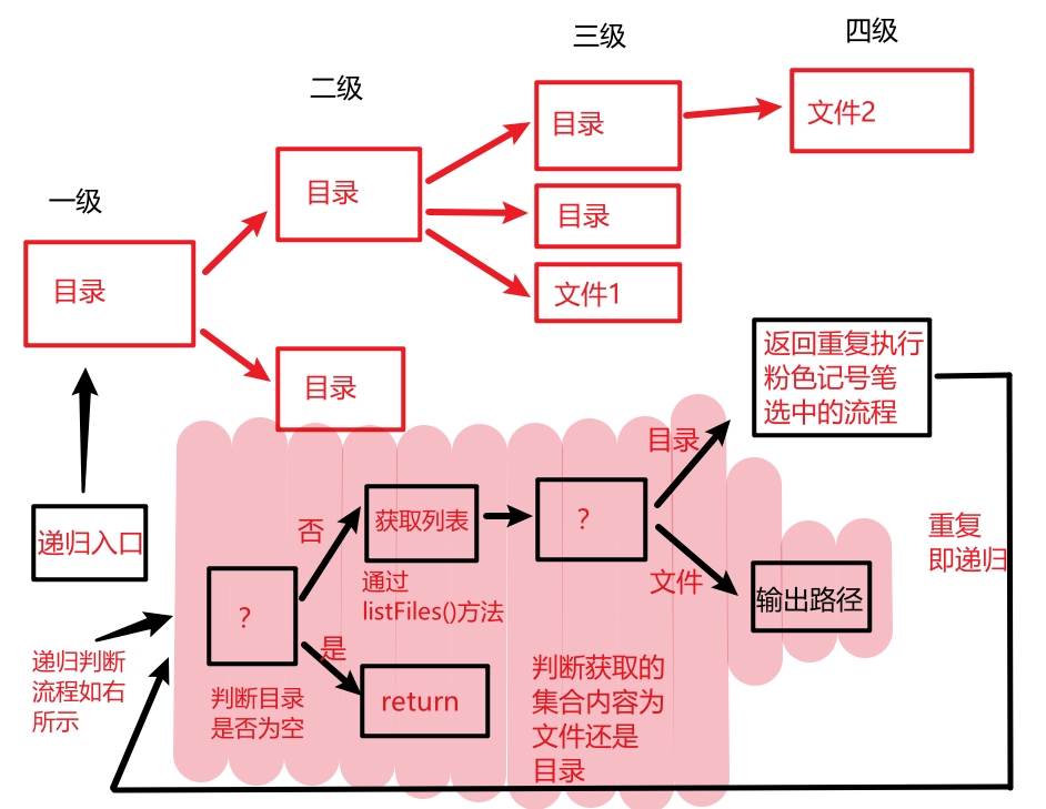 通過遞歸的方法輸出目錄下的所有文件路徑時遇到的文件輸出順序未按