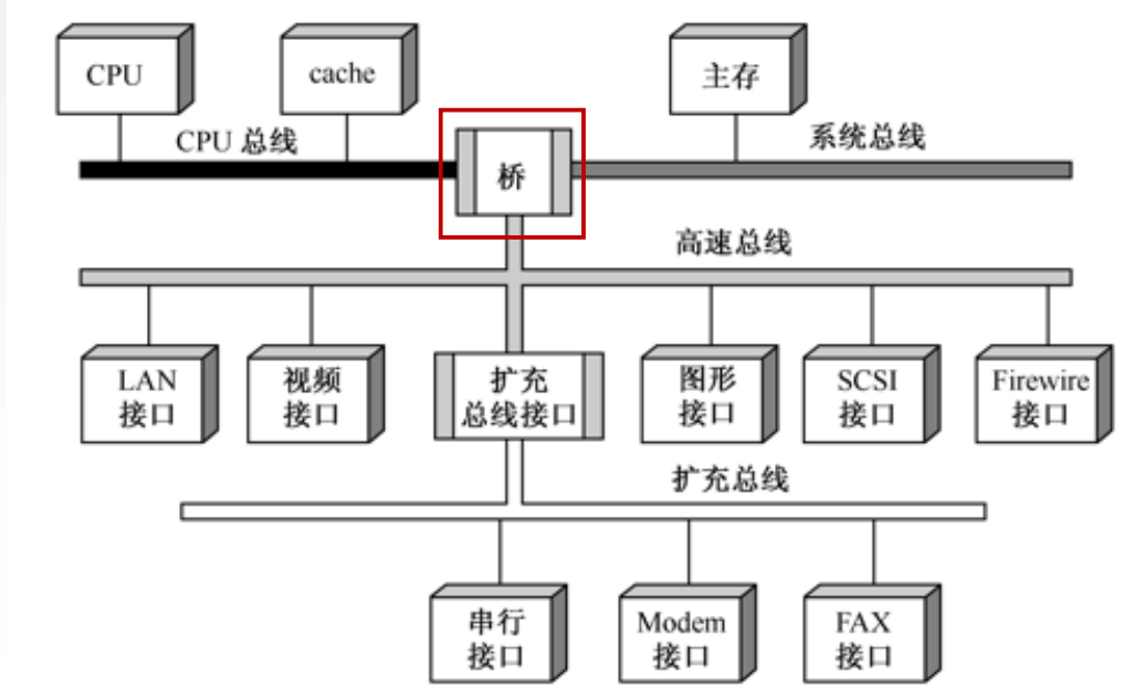 总线——概念与分类