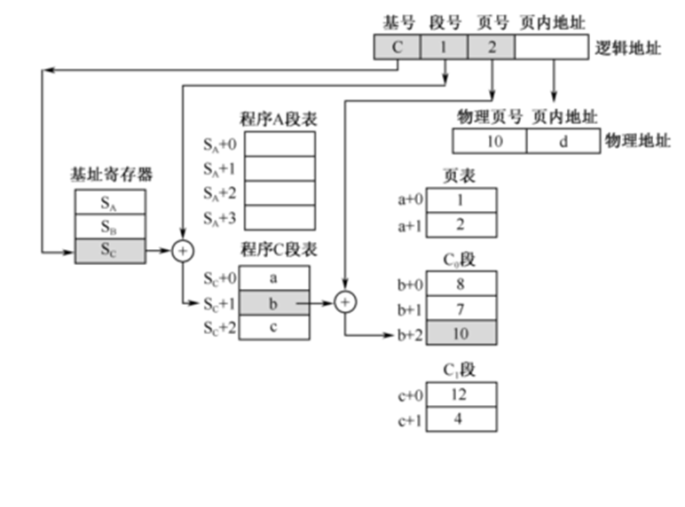 计算机组成原理复习总结（三）多层次的存储器