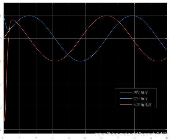 角度跟踪曲线