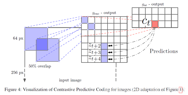 论文阅读《Representation learning with contrastive predictive coding 》(CPC ...