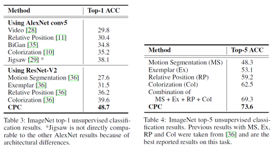 论文阅读《Representation learning with contrastive predictive coding 》（CPC）对比预测编码