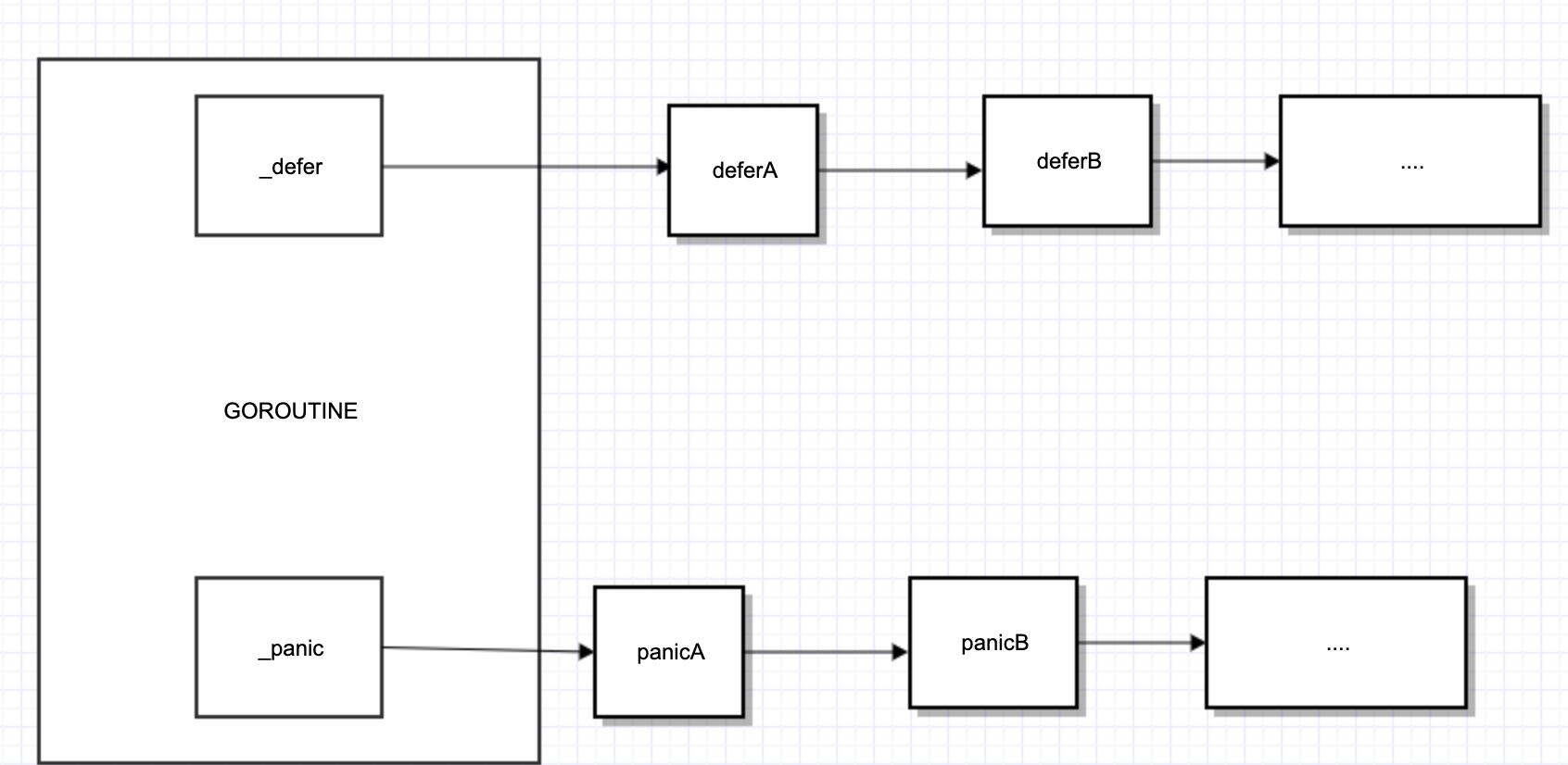 golang关于panic的解析