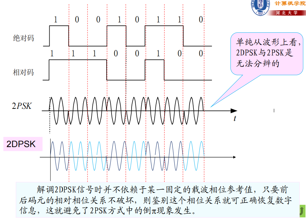 二进制差分相移键控(2dpsk)系统与上面的方法相反.
