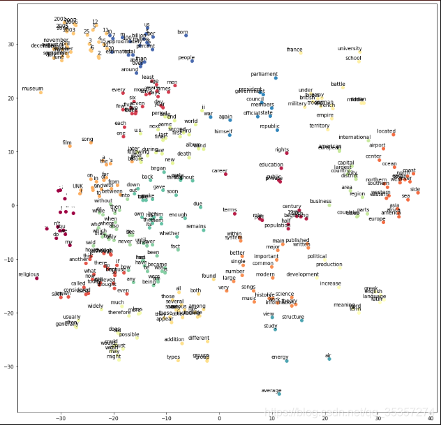 skip-gram的t-SNE