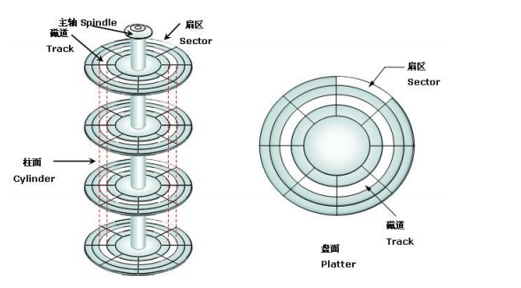 磁盘链式存储B树与B+树