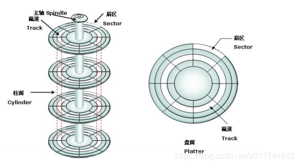 磁盘链式存储B树与B+树