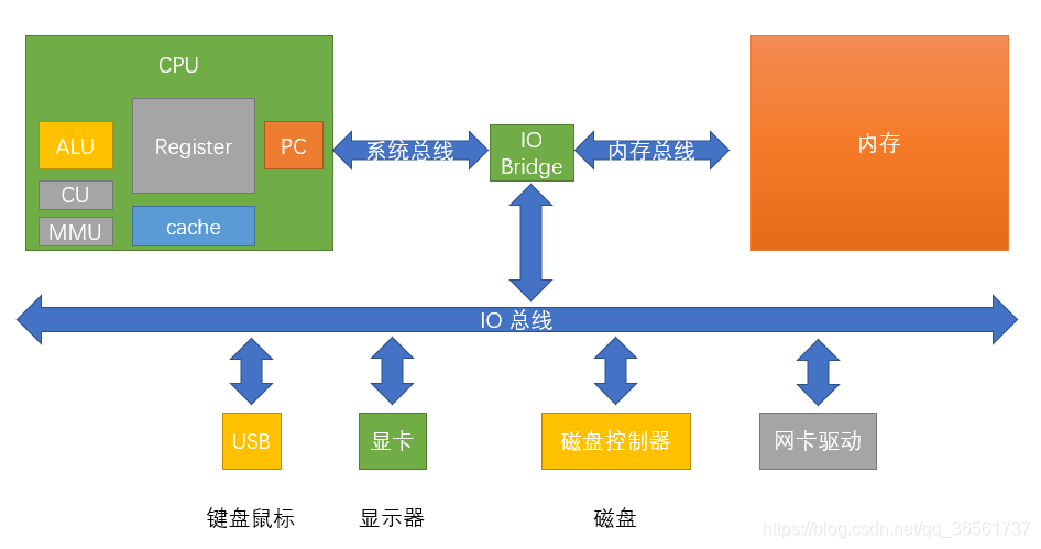 计算机底层结构