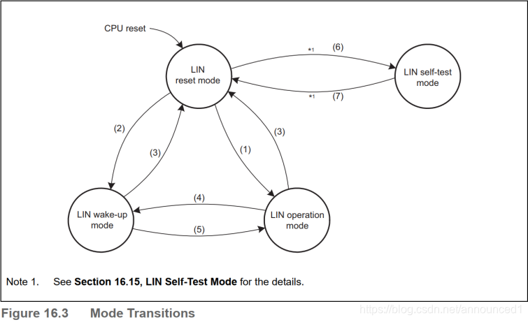 瑞萨RH850F1L用户手册(UM)LIN master接口章节 中文翻译(Section 16 LIN Master Interface ...