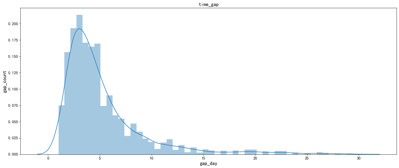 淘宝用户行为分析项目