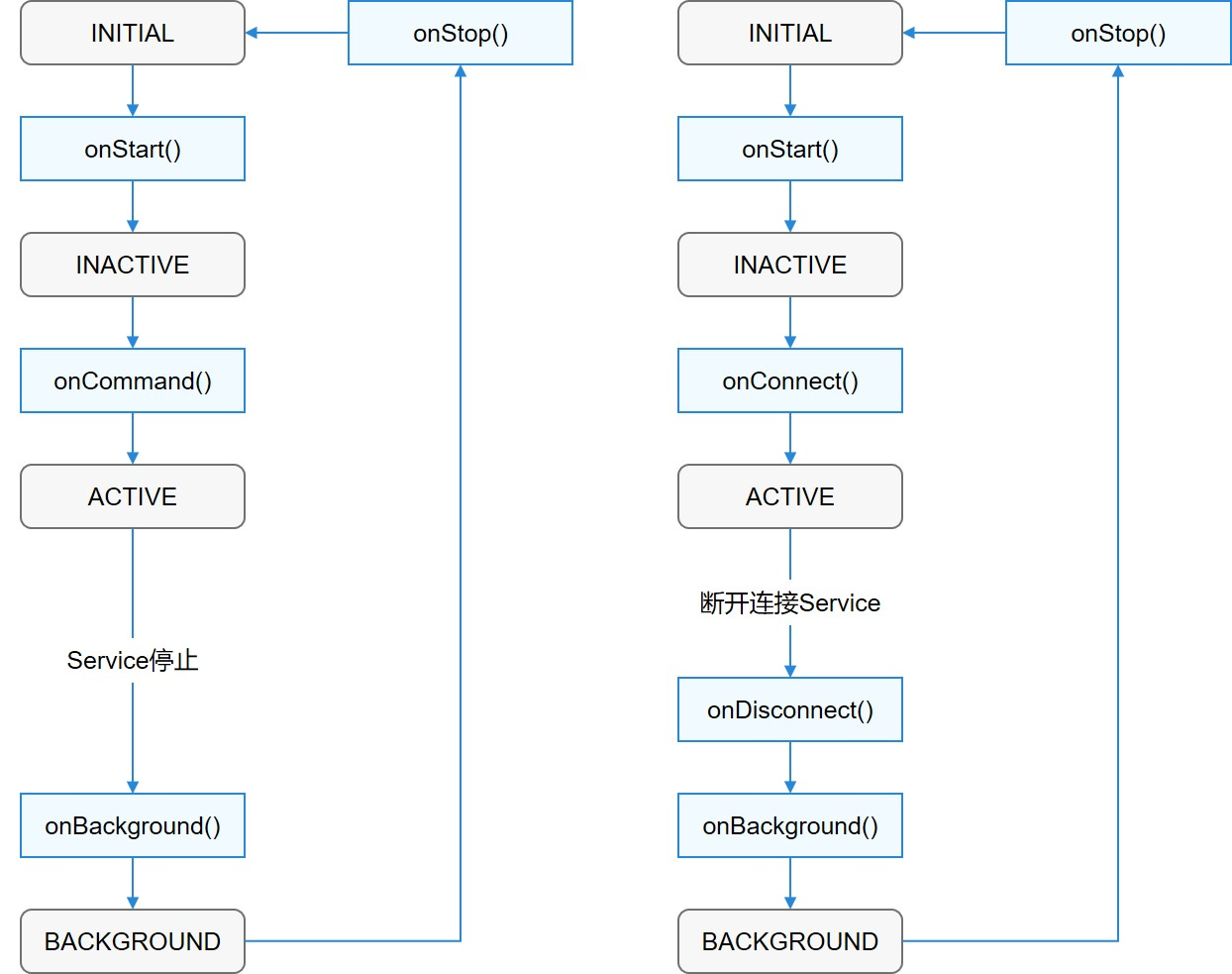 HarmonyOS学习路之开发篇——Service Ability-鸿蒙开发者社区