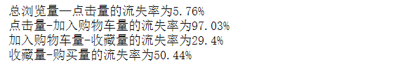 总浏览量—点击量的流失率为5.76%点击量-加入购物车量的流失率为97.03%加入购物车量-收藏量的流失率为29.4%收藏量-购买量的流失率为50.44%