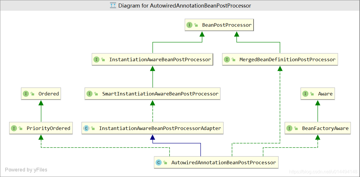 Autowired Annotation Spring源码剖析-Autowired自动注入原理_@autowaire自动注入的实现原理-CSDN博客
