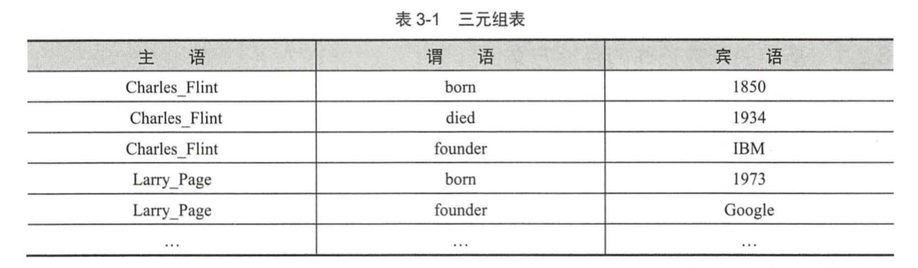 知识图谱 | 存储与可视化篇_原生数据库rdf数据库 关系数据库-CSDN博客