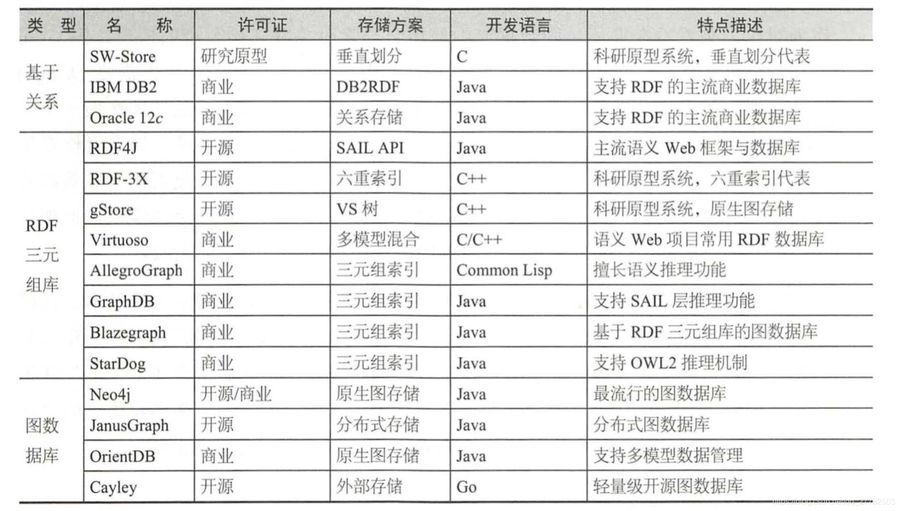 知识图谱 | 存储与可视化篇_原生数据库rdf数据库 关系数据库-CSDN博客