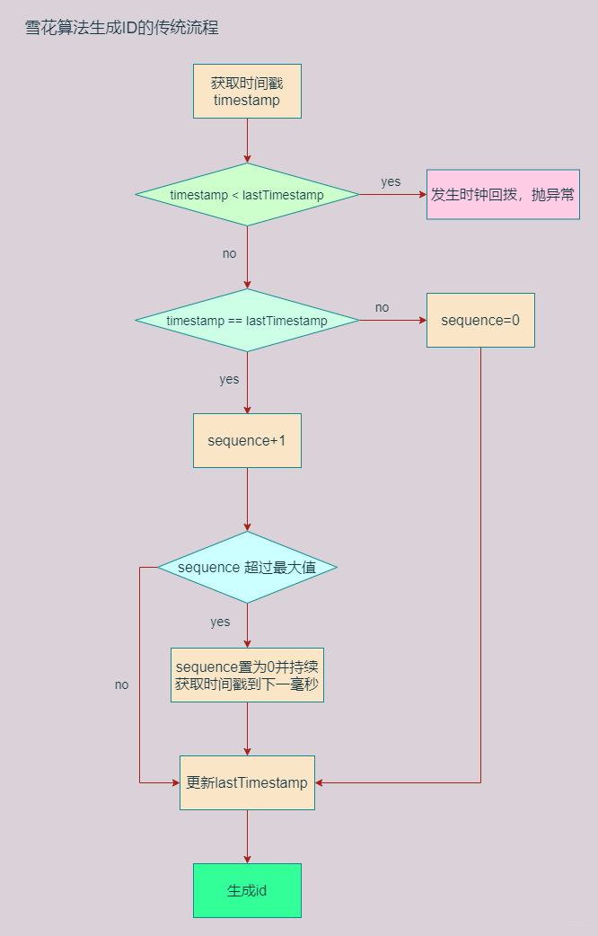 雪花算法ID生成传统流程