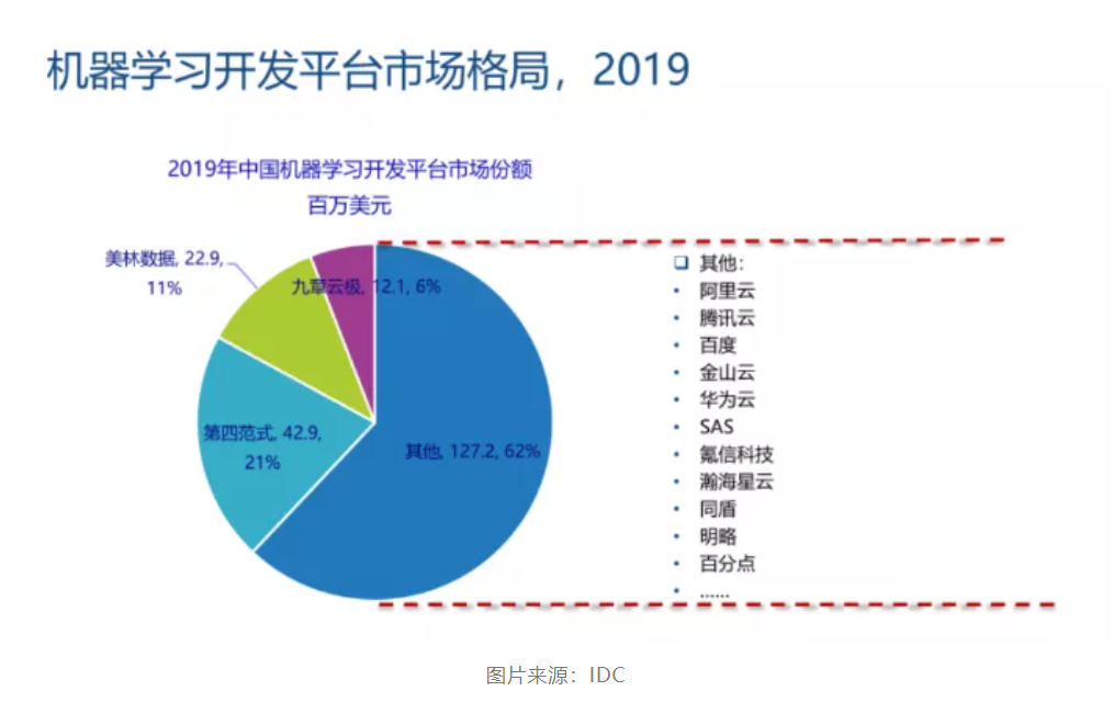 未来已来，7000字详解机器学习平台