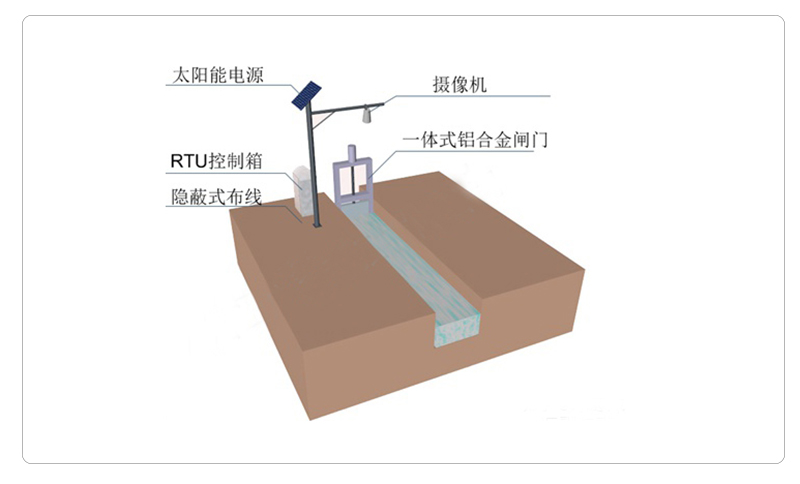 灌区智能测控一体化闸门系统解决方案