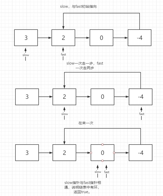 一看就会的判断链表中是否有环求法