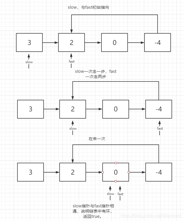 一看就会的判断链表中是否有环求法