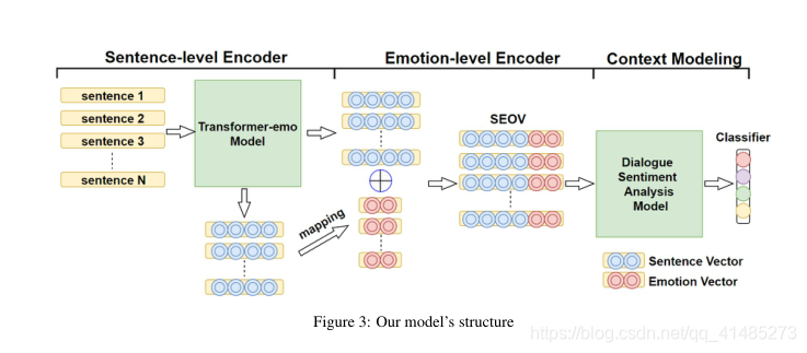 【论文泛读130】SEOVER：基于句子级情感取向向量的会话情感识别模型