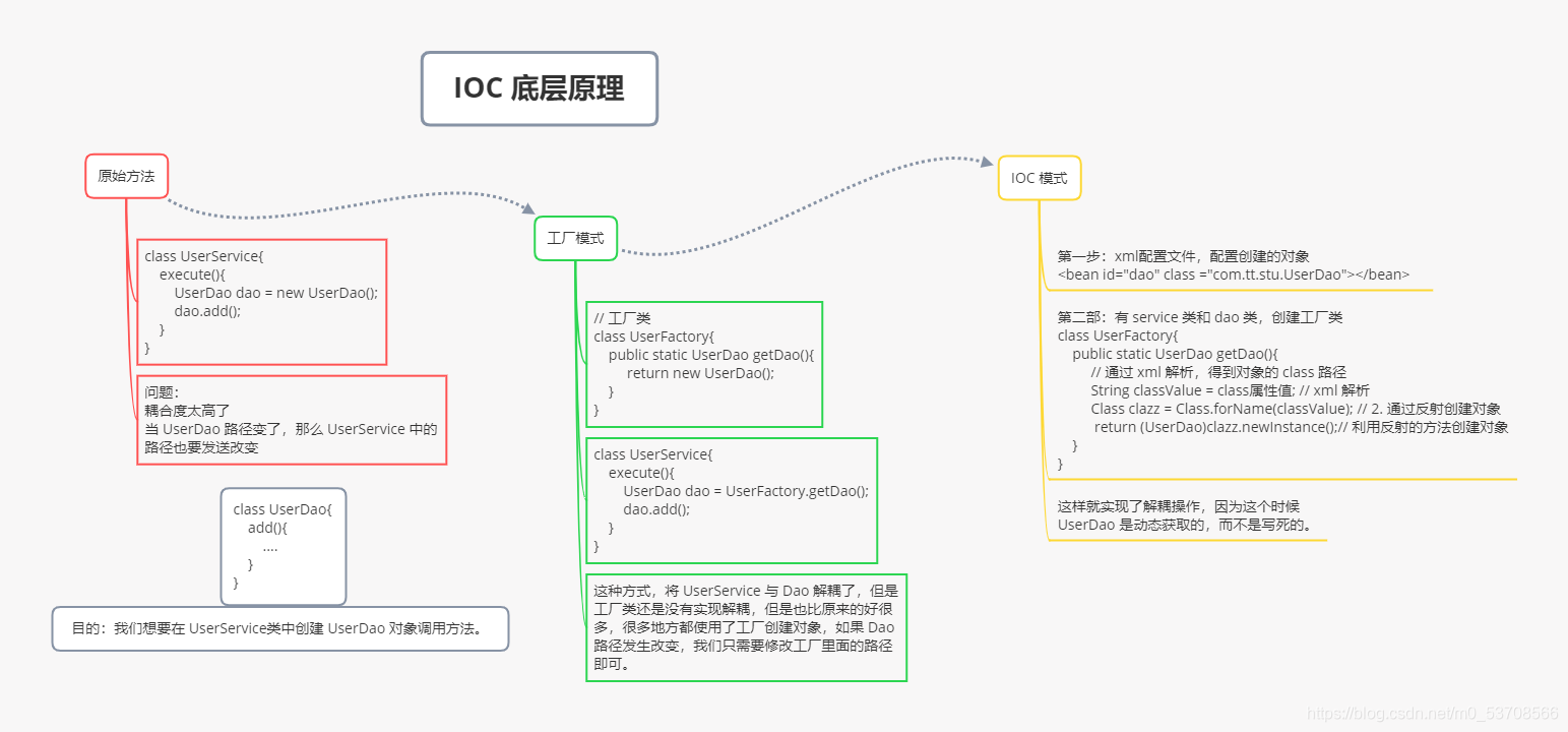 IOC 底层原理