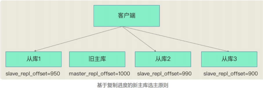 06 | 哨兵机制： 主库挂了， 如何不间断服务