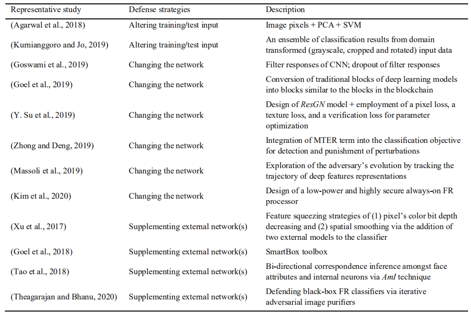 Adversarial Attacks against Face Recognition: A Comprehensive Study论文解读