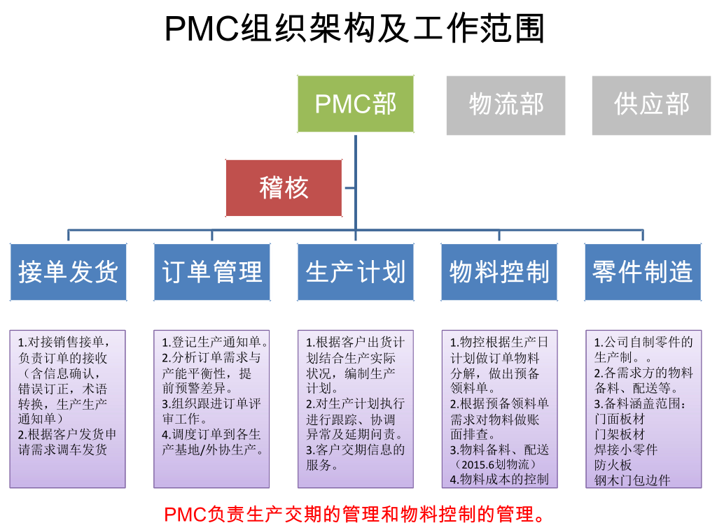 PMC简介_PMC的构成