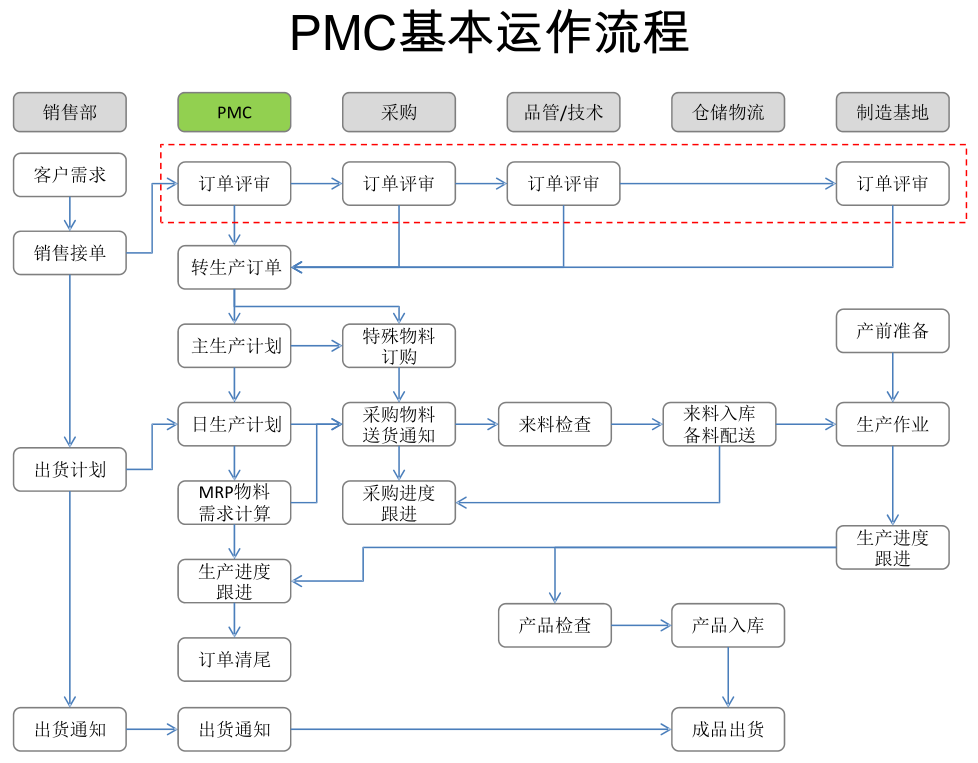 22,pmc基本运作流程