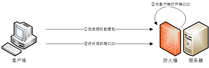 端口保护——从端口敲门到单包授权_udp spa_「已注销」的博客-CSDN博客