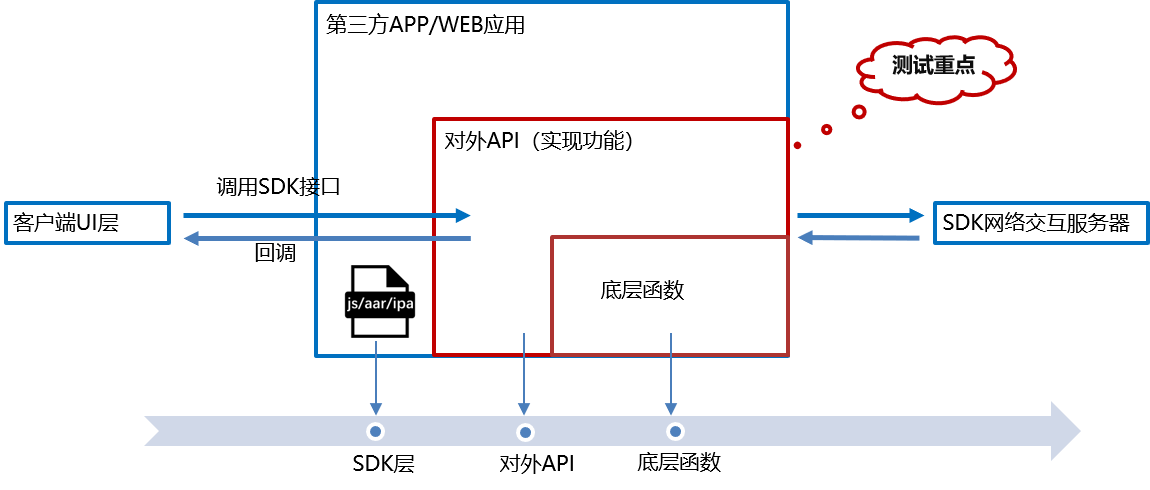 图1 | SDK逻辑架构图