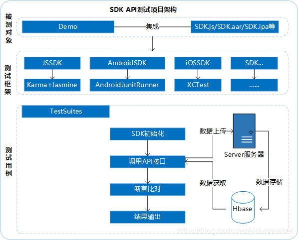 图2 | SDK API测试项目架构图