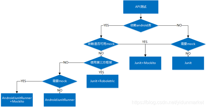 图3 | AndroidSDK API自动化测试框架选型图