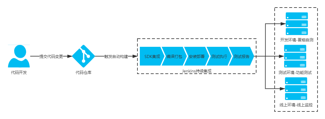 图6 | SDK API自动化测试持续集成方案