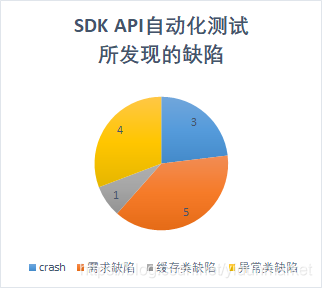 图10 | AndroidSDK API自动化半年发现的缺陷分布