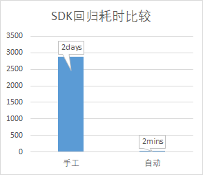 图11 | SDK回归耗时比较