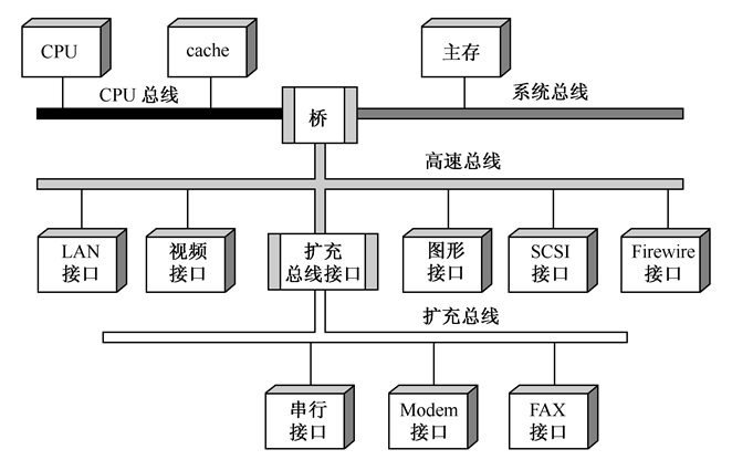 计算机组成原理复习总结（六）总线系统