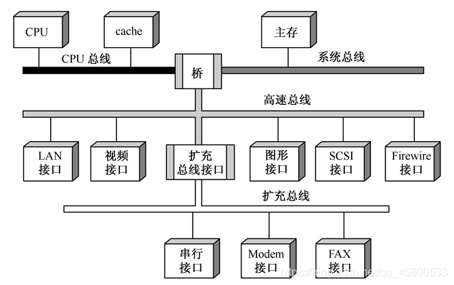 多总线结构