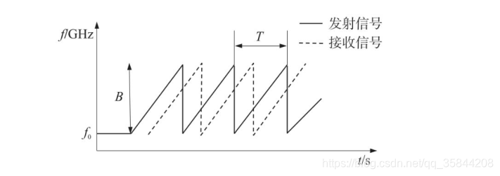线性调频连续波雷达发射和接受信号频率示意图