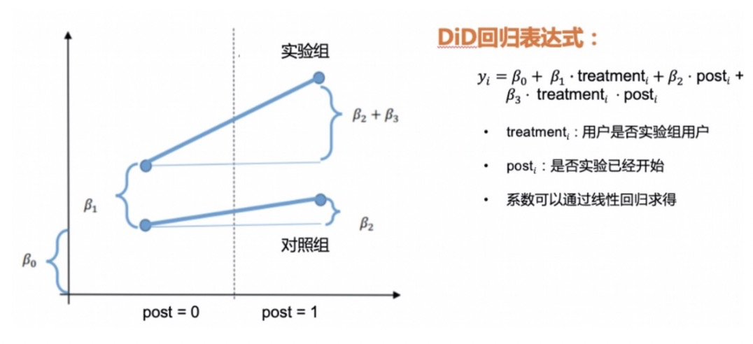 step5 ab实验后检验组间差异