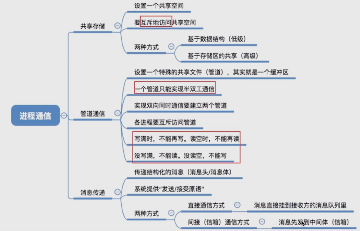 【学习笔记】第二章——进程的控制、通信