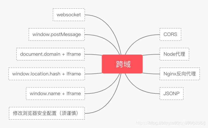 跨域问题产生的原因以及解决方案