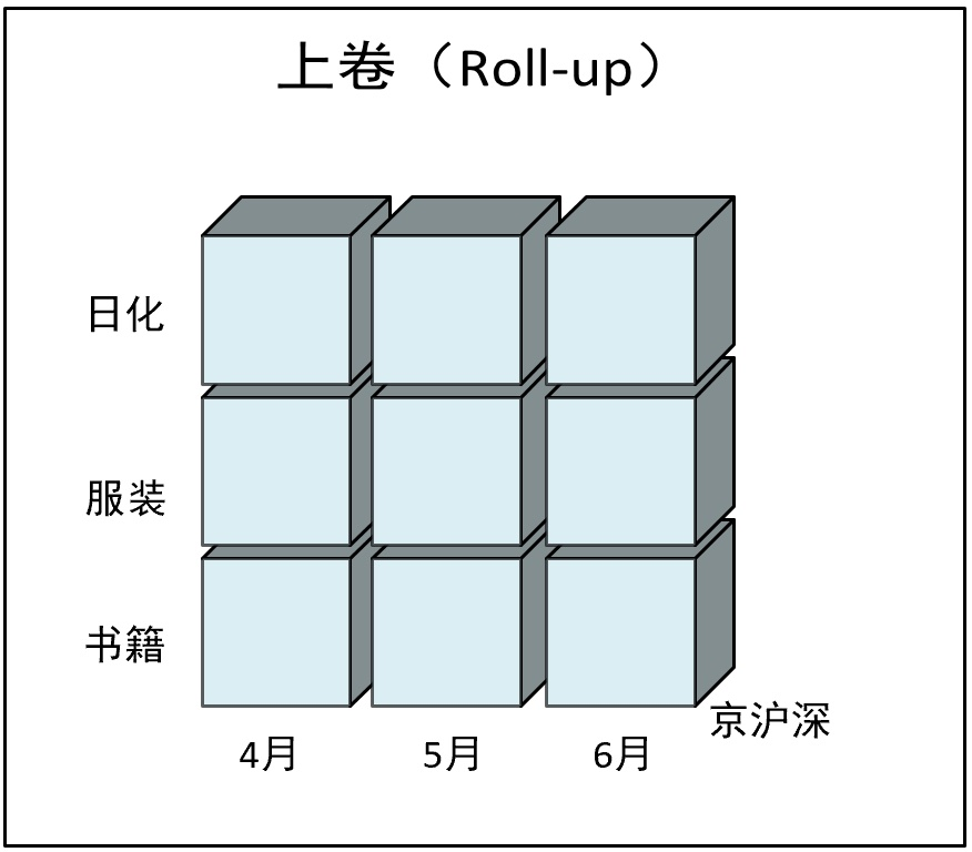 上卷（Roll-up）上卷（Roll-up）