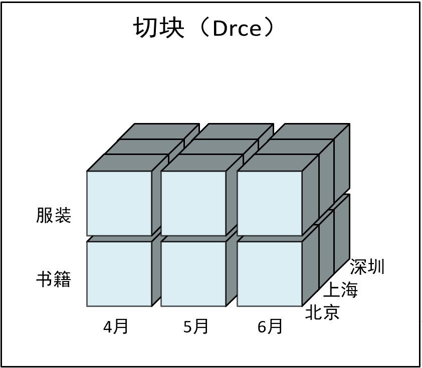 切块（Dice）切块（Dice）